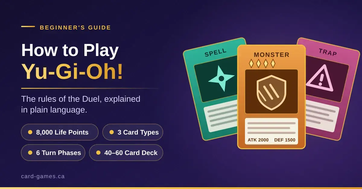 Illustration of three generic trading cards — Monster, Spell and Trap — fanned beside the heading "How to Play Yu-Gi-Oh!", with key beginner facts: 8,000 Life Points, 3 card types, 6 turn phases and a 40–60 card deck.