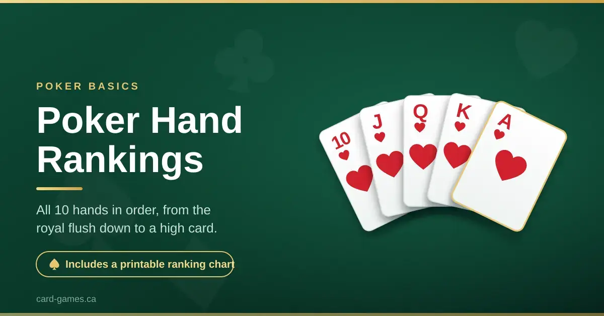 A dark green poker table graphic with the heading "Poker Hand Rankings" beside a fanned royal flush in hearts, noting that all 10 hands are listed in order with a printable ranking chart.